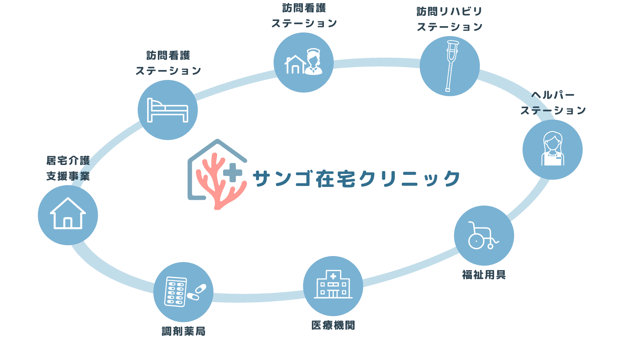 サポート体制の図